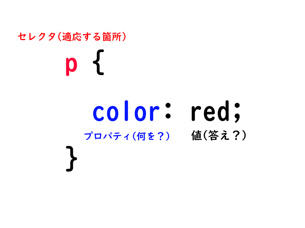 css基本形の書き方画像